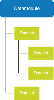 Datamodules en datasets