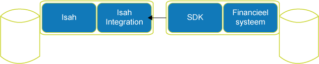 Figuur 6: Schematische weergave financiële integratie met Isah Integration Server