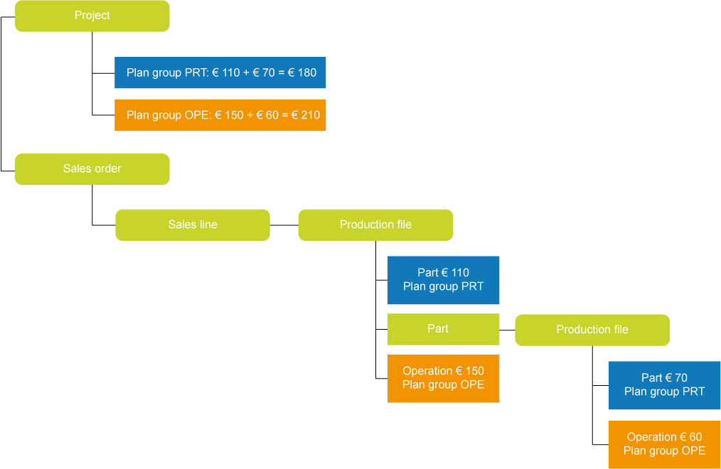 Plan groups - Example