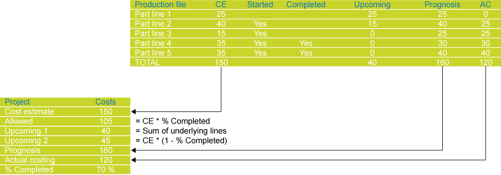 Project revenue - calculation example