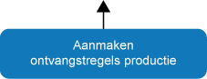 Aanmaken ontvangstregels productie