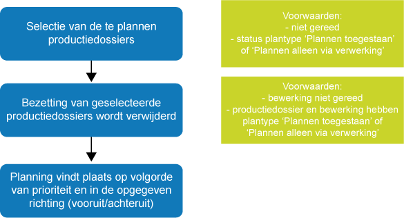 Doorlooptijdenplanning oneindig: het productiedossier