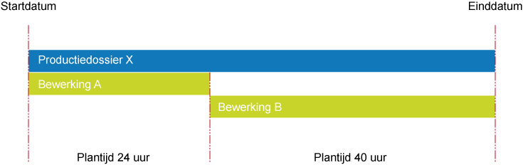 Productiedossier te plannen