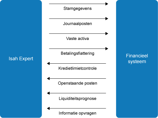 Figuur 2: Financiële integratie met Isah