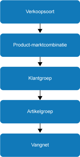 Zoekpad grootboekrekeningen voor OHW omzet- en kostenboekingen