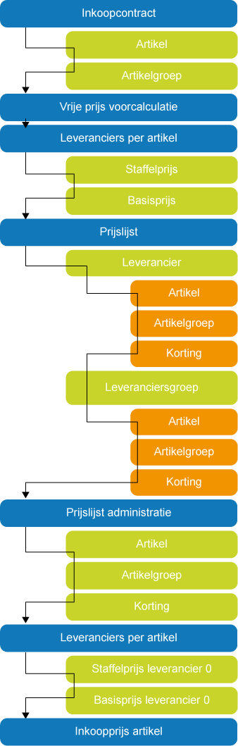 Zoekpad inkoopprijzen