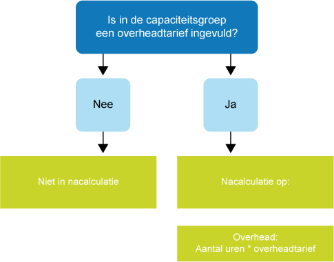 Zoekpad nacalculatie overhead