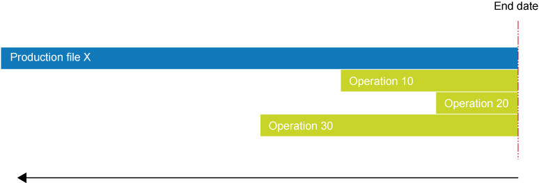 Backward scheduling without operations sequence