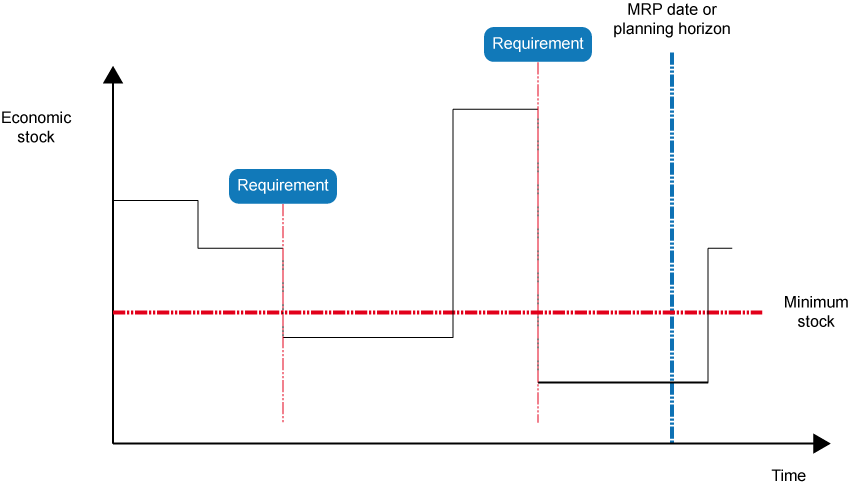 Assess needs (MRP)