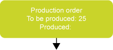 Production order header - Backflushing 2