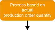 Process based on actual production order quantity