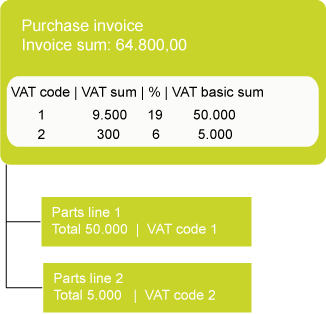 VAT sums, example 2