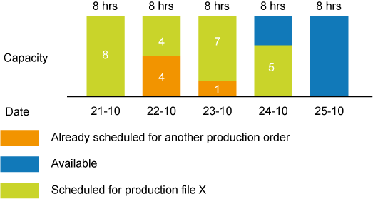 Capacity group A, finite schedule