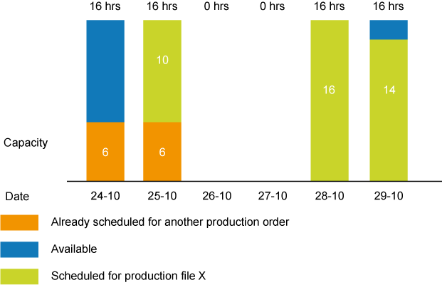 Capacity group B, finite schedule