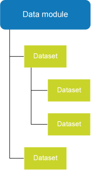 Data modules and datasets