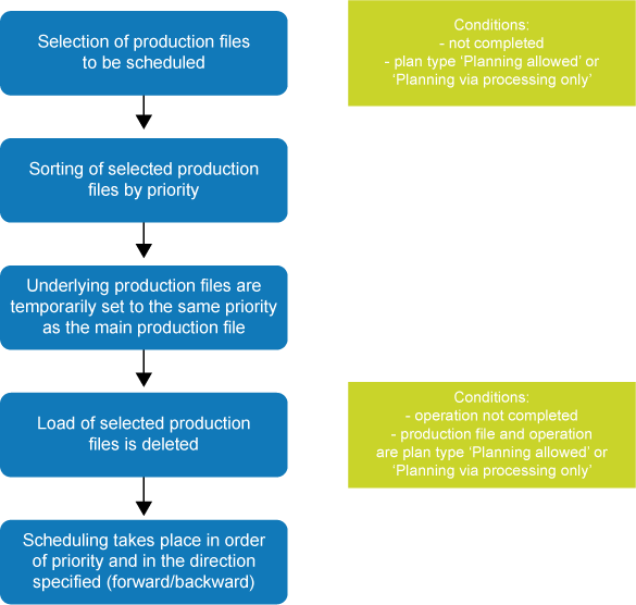 Finite lead time planning: the production file