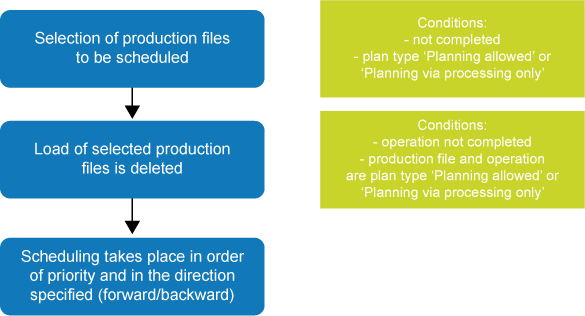 Infinite lead time planning: the production file