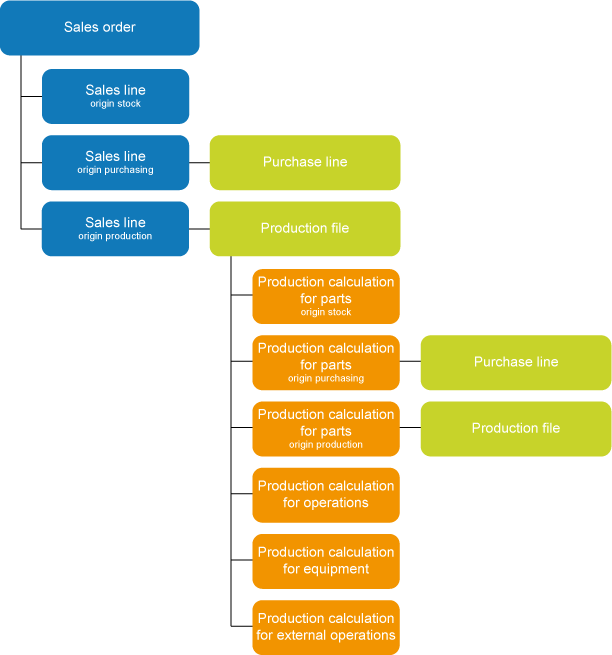 File structure