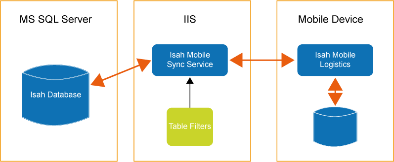 Isah Mobile Logistics