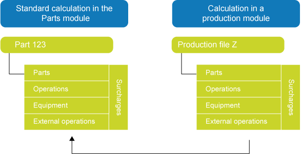 Copy production calculation to part calculation