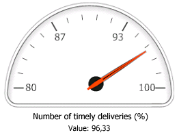 KPI: Number of timely deliveries