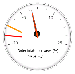 KPI: Lower variance percentages