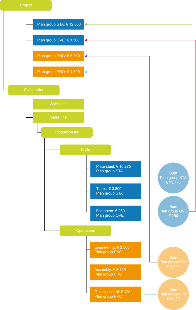 Plan groups – Example of rough calculation with production file