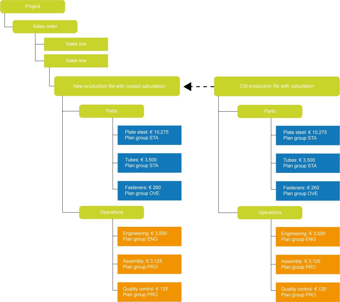 Plan groups – Example of project with copied calculation