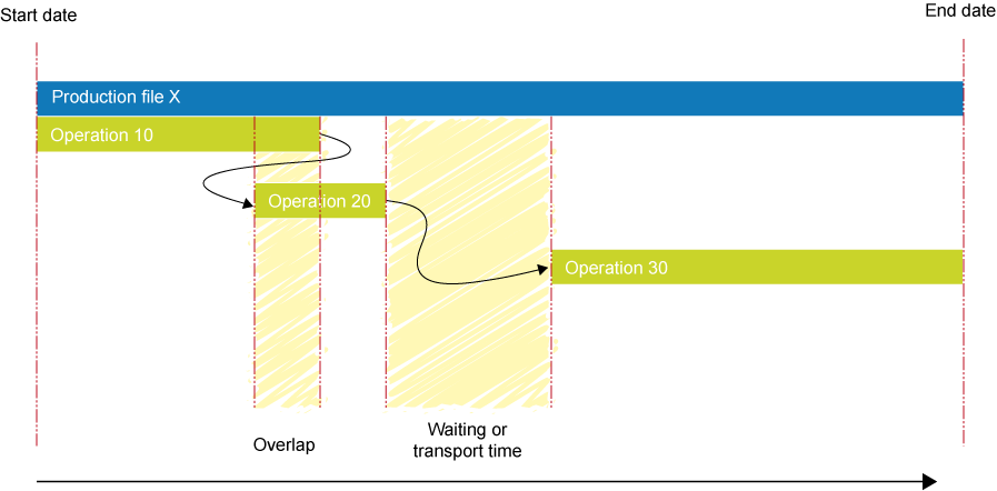 Planning with overlaps, waiting times, or transport times