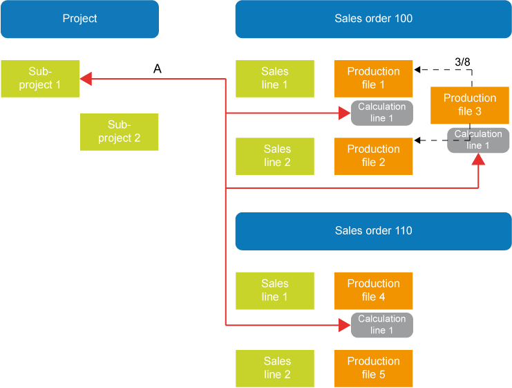 Project linked to calculation line