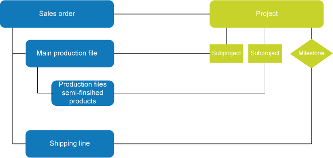 Mass production to order structure