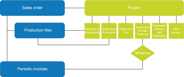 One piece flow to order structure