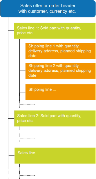 Sales order structure