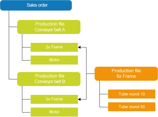 Synchronizing multiple destinations