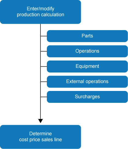 Preliminary cost price