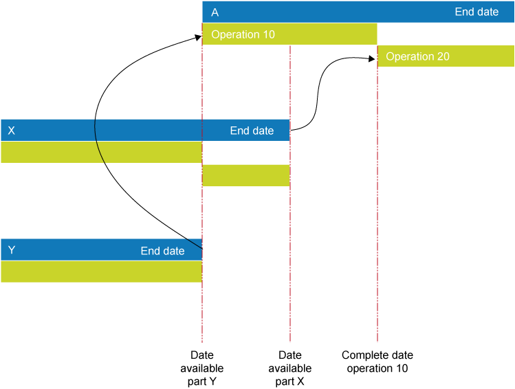 Scheduling forward with underlying files