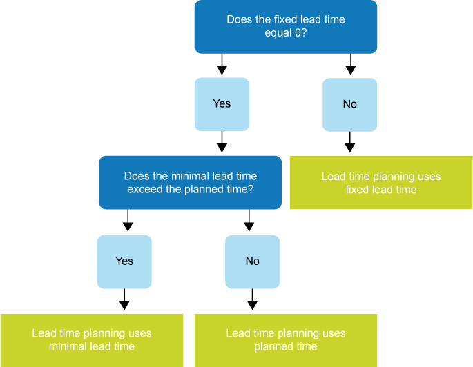 Which lead time is used in the planning?