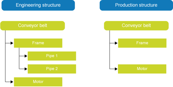 Change order code for engineering