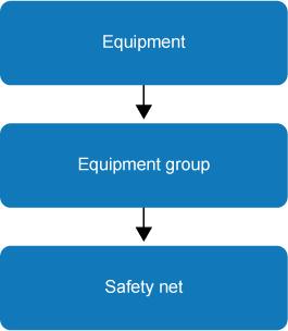 Search path for ledger accounts for equipment postings