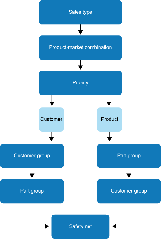 Search path for ledger accounts for turnover and costs postings