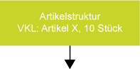 Artikelstruktur VKL retrograde Entnahme