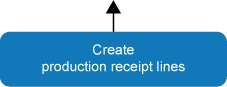 Create production receipt lines