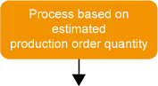 Process based on estimated production order quantity