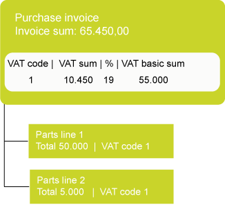 VAT sums, example 1