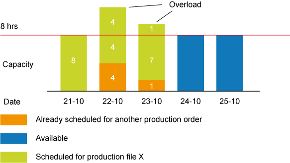 Capacity group A with overload