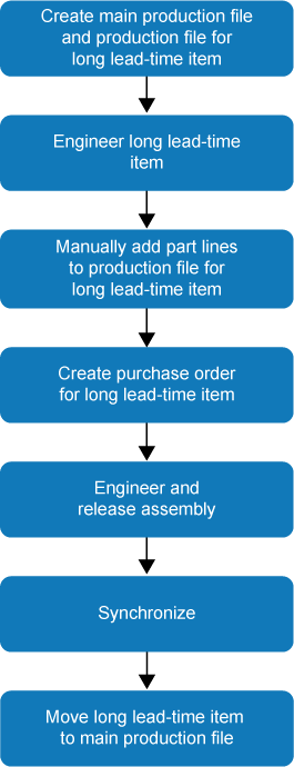 Long lead-time items - diagram