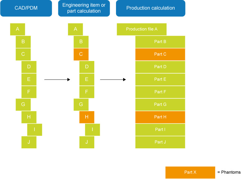 Copy and explode engineering BOM