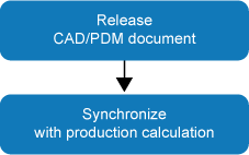 Copy engineering BOM