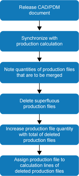 Merge identical items - diagram