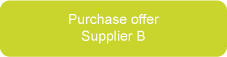 Purchase offer supplier B